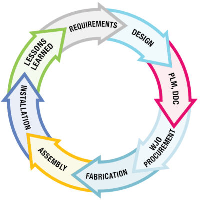 Diagram of the workflow employed by the Engineering CAD department