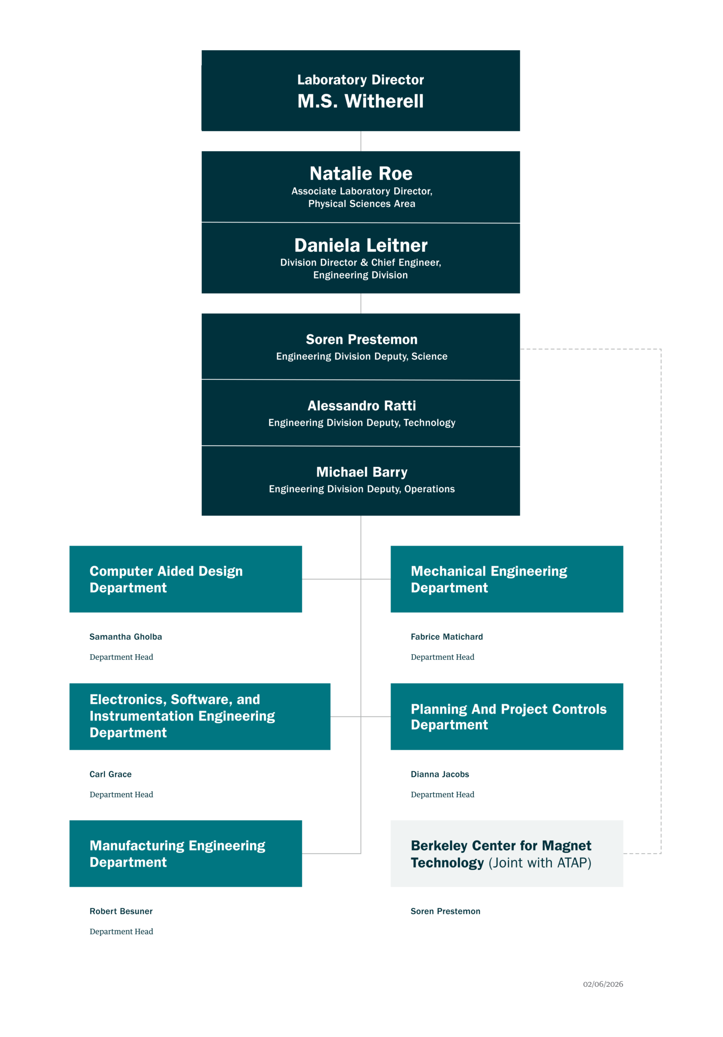 Engineering organization chart.